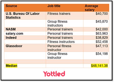 How much do fitness trainers make. Things To Know About How much do fitness trainers make. 